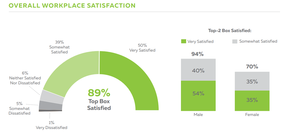 Graph displaying overall workplace satisfaction