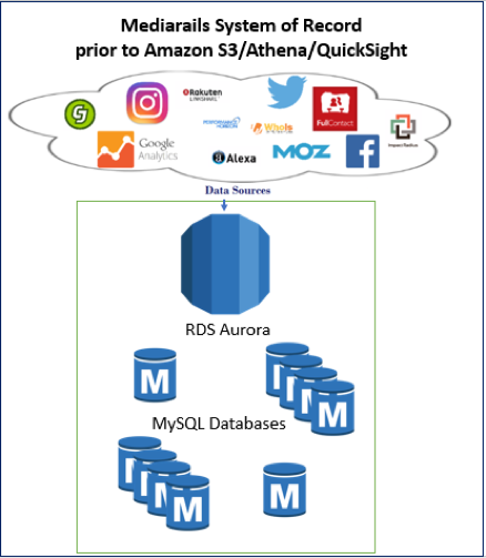 Mediarails System of Record prior to Amazon S3/Athena/QuickSight