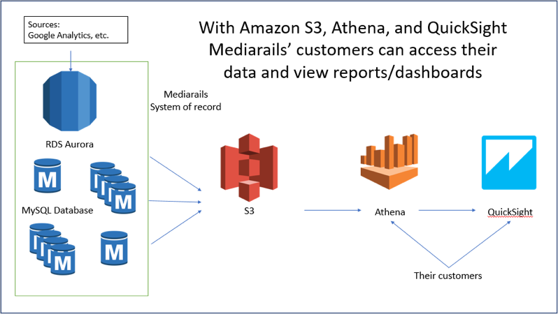 With Amazon S3, Athena and QuickSight Mediarails' customers can access their data and view reports/dashboards