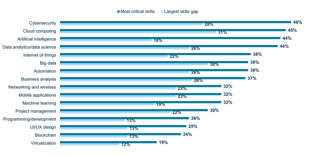 most critical skills, largest skill gaps data