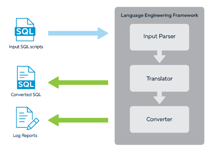 Language Engineering Framework diagram