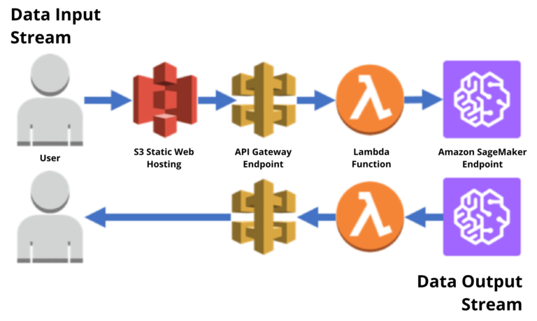 Data Input Stream