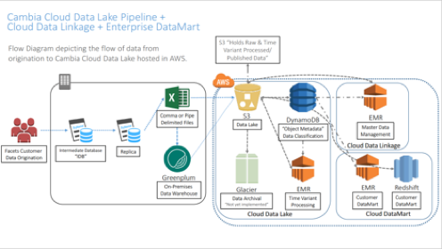 Cambia Cloud Data Lake Pipeline Diagram