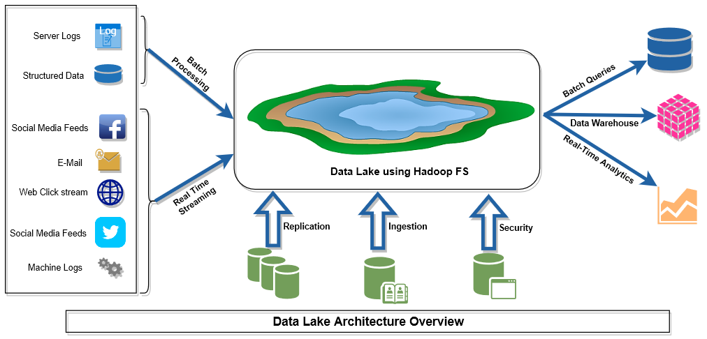 diagram of a data lake architecture