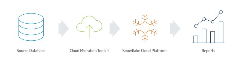 TEKsystems AMPGS Cloud Migration Toolkit process