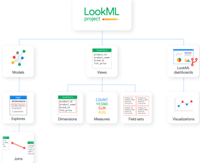 An overview of Fundamental LookML Elements
