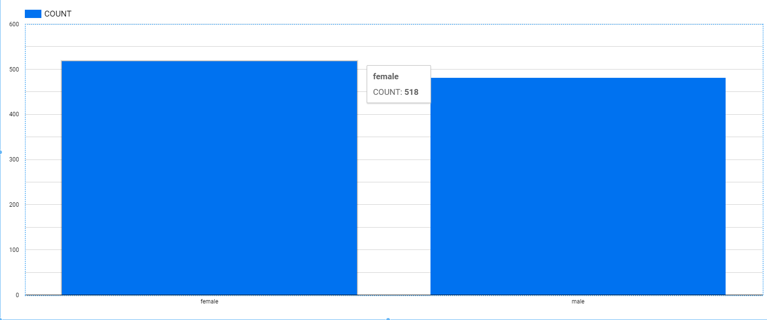 Figure 5: Two column data graph