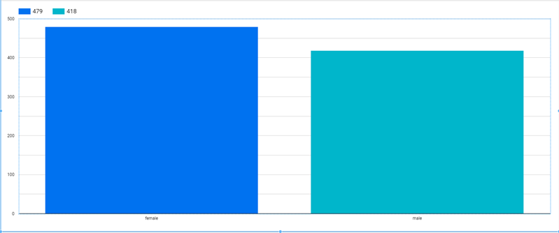 Figure 6: gender data graph