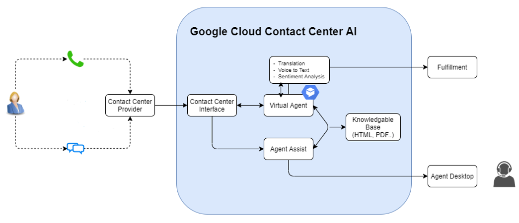 Google Cloud Contact center AI architecture