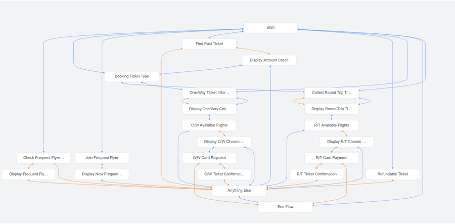 GC Dialogflow CX visual flow builder figure