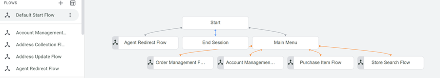 GC Dialogflow CX default start flow
