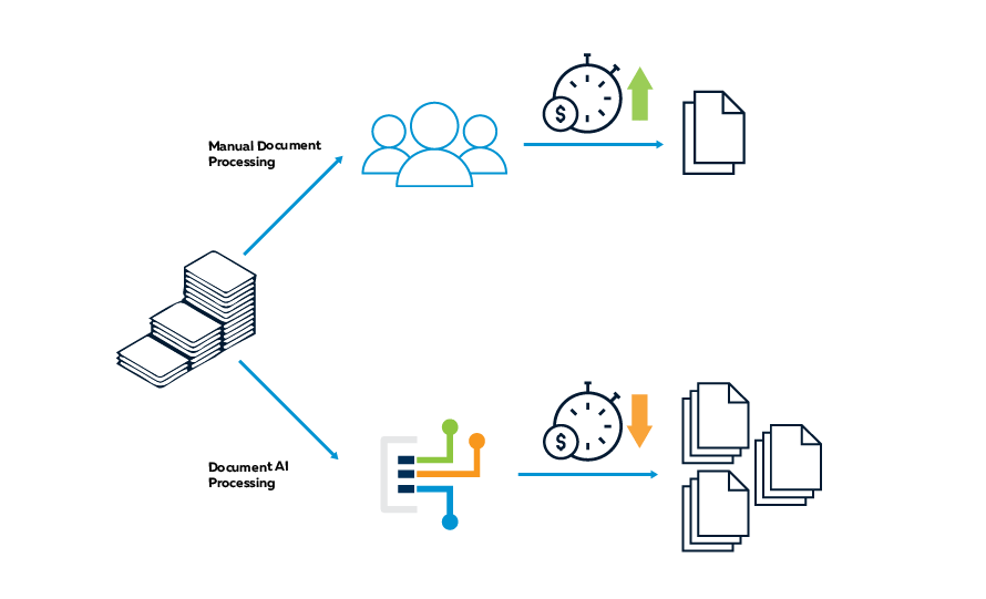 illustration of how Google DocAI works