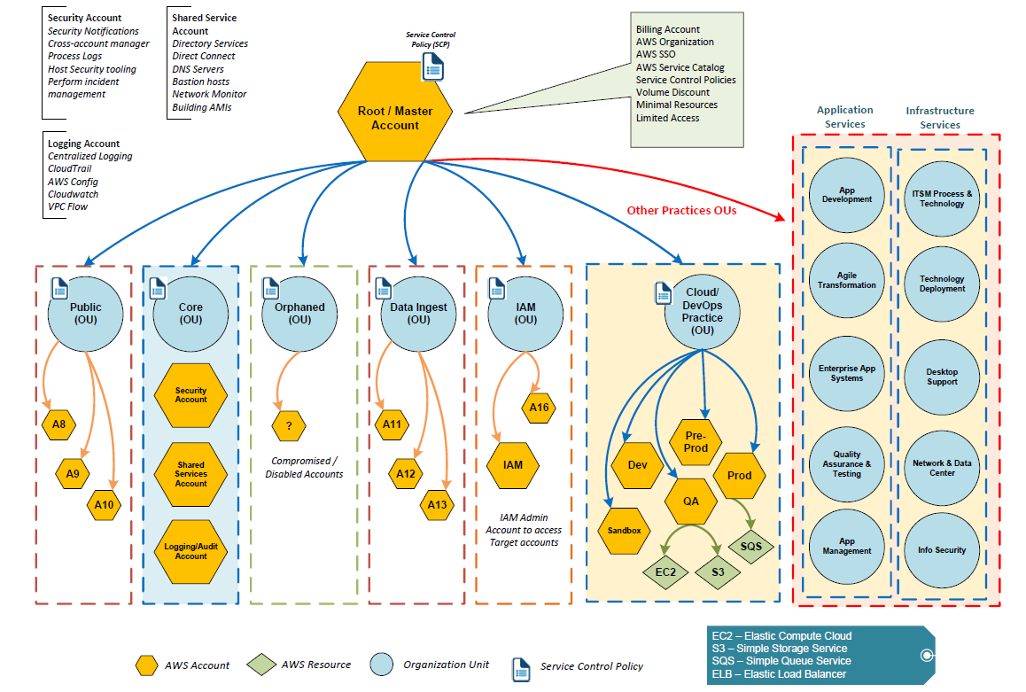 Aws Migration Plan Template Aws Migration Plan Template