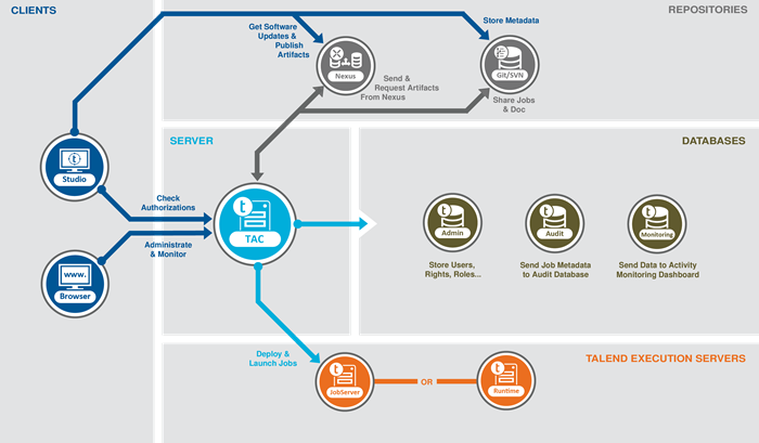 Talend ETL tool by TEKsystems for Informatica to Talend migration