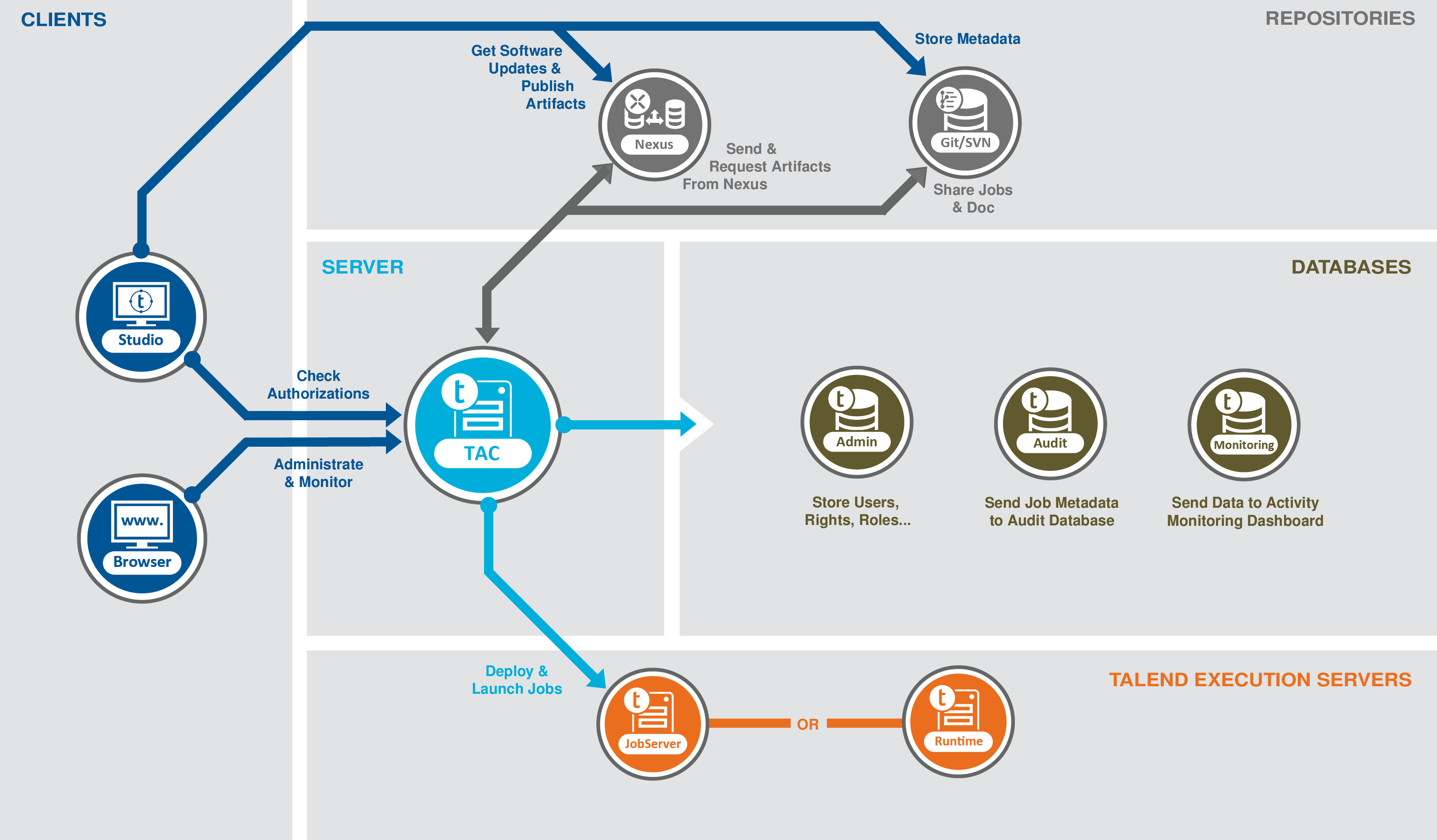 Diagram showing the Talend architecture