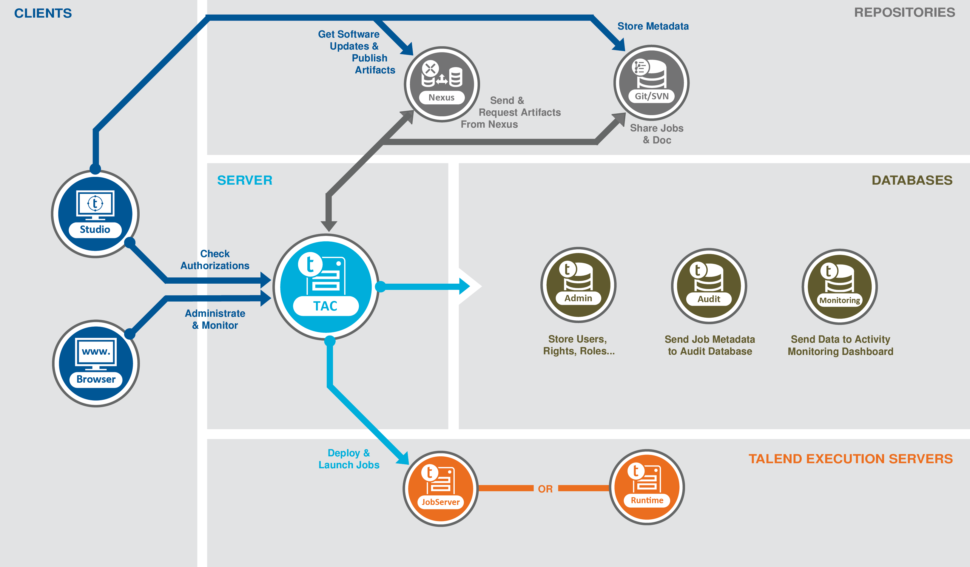 Diagram showing the Talend architecture