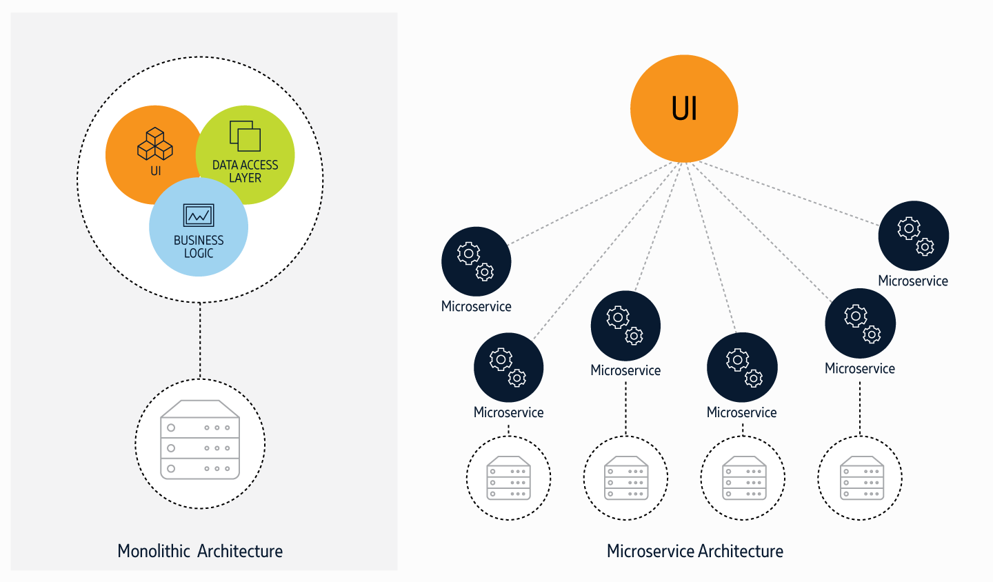 Monolithic vs Microservice Architecture info graphic