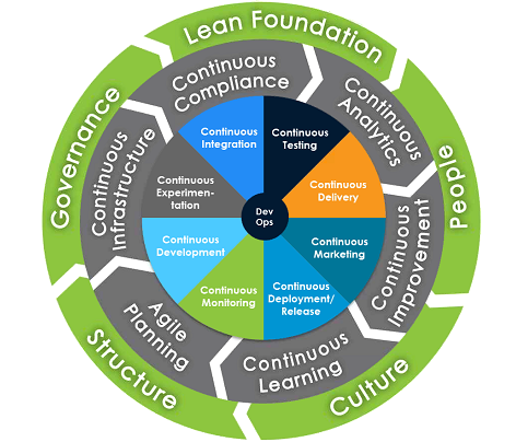 An illustration defining DevOps components, including culture, governance, compliance, CI/CD, testing automation and continuous learning.