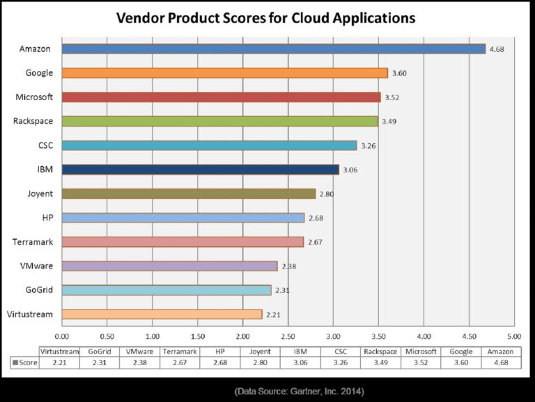 Vendor Product Scores For Cloud Applications