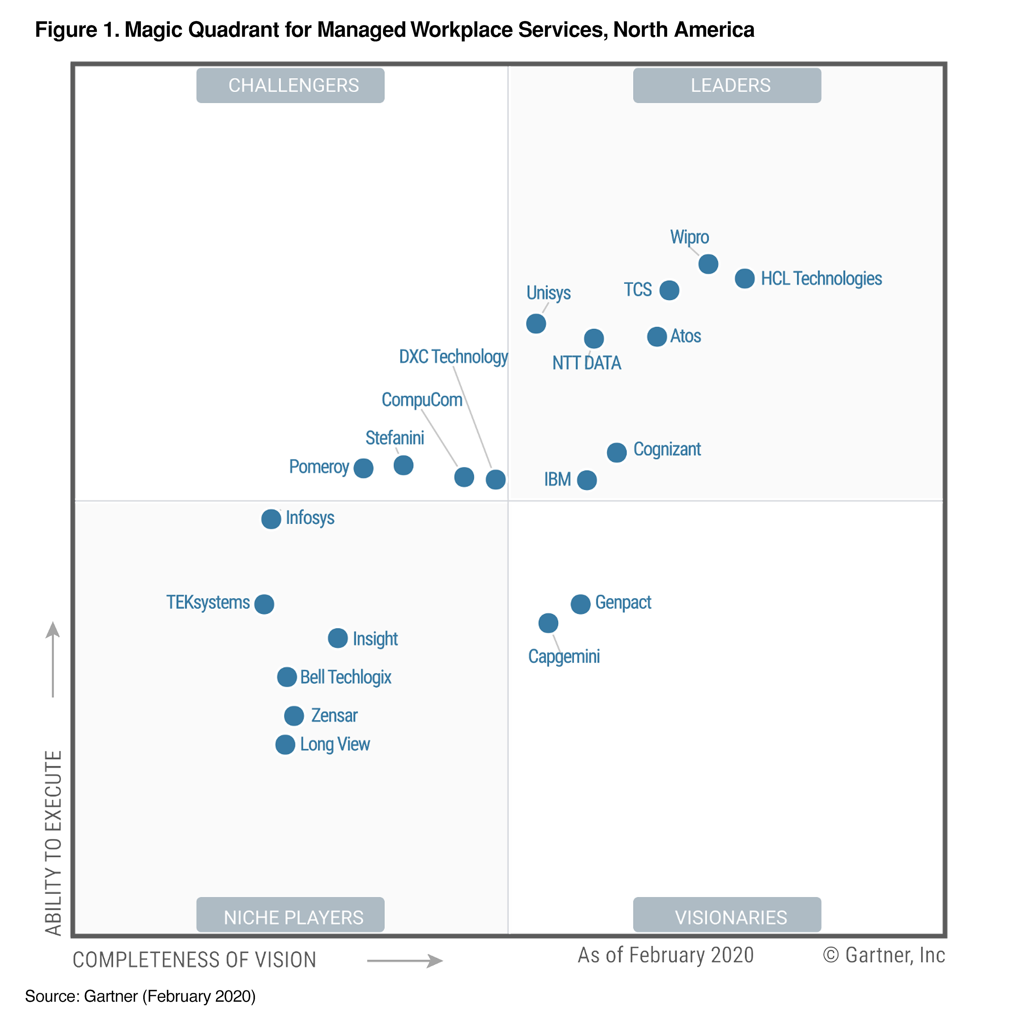 Gartner Magic Quadrant 2025 Data Analytics