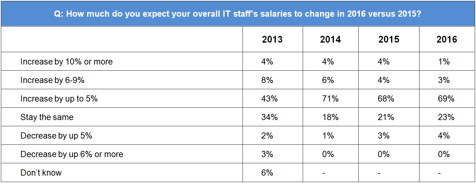 How much do you expect your staff’s IT salaries to change in 2016 versus 2015?