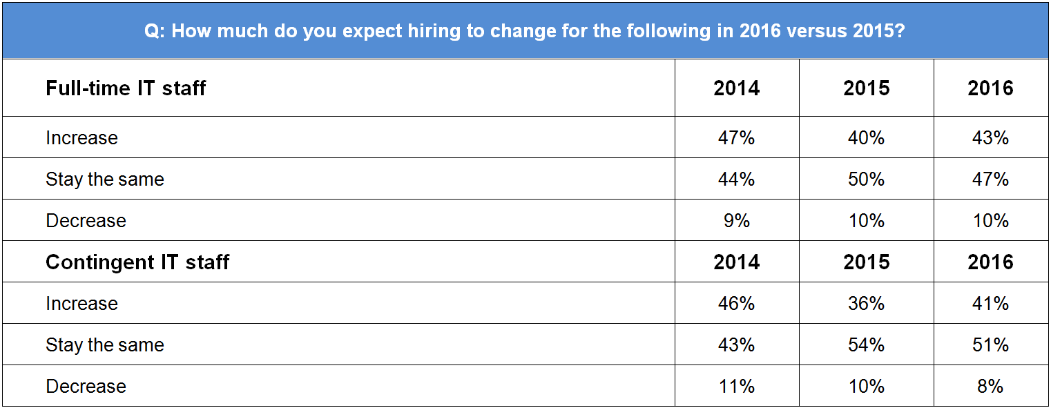 How much do you expect IT hiring to change for the following in 2016 versus 2015?
