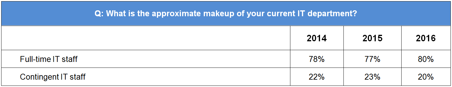 What is the approximate makeup of your current IT department?
