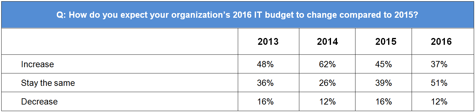 How do you expect your organization’s 2016 IT budget to change compared to 2015?