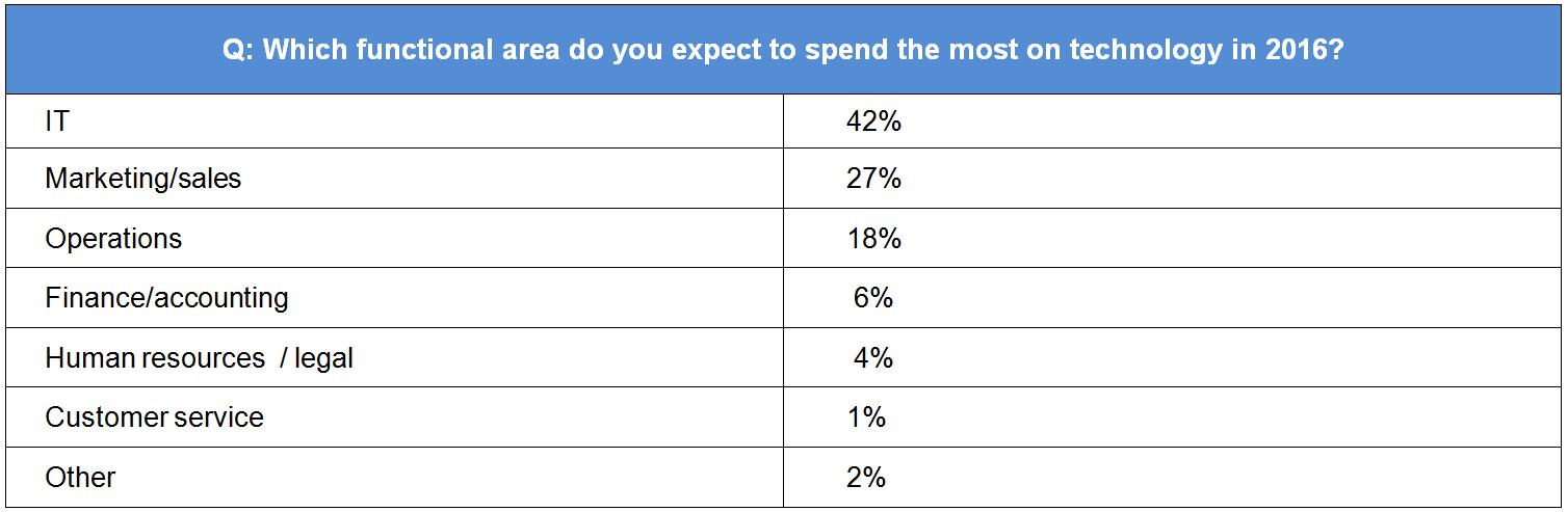 Which functional area do you expect to spend the most on business technology in 2016?