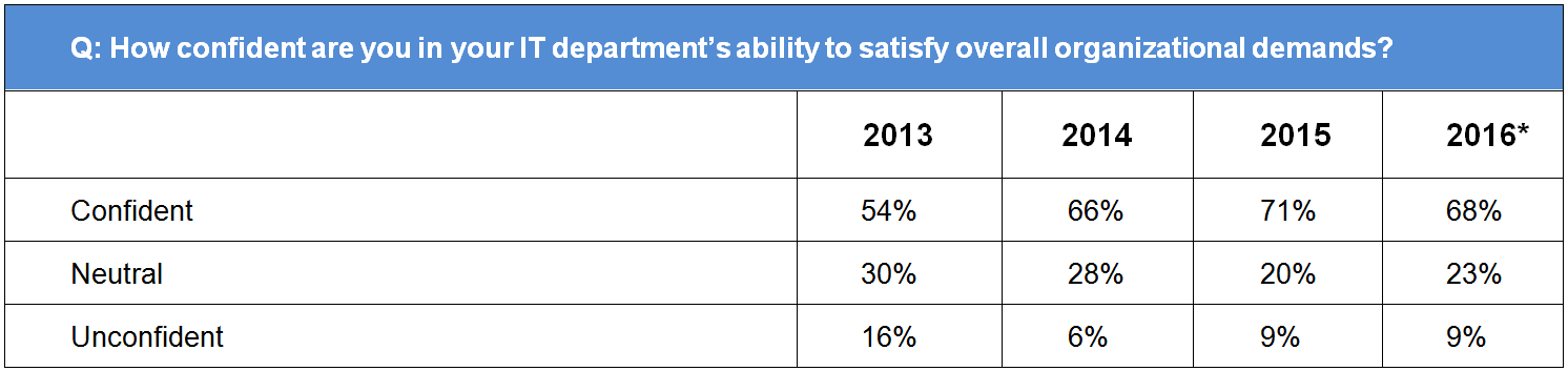 How confident are you in your IT department’s ability to satisfy overall organizational demands?