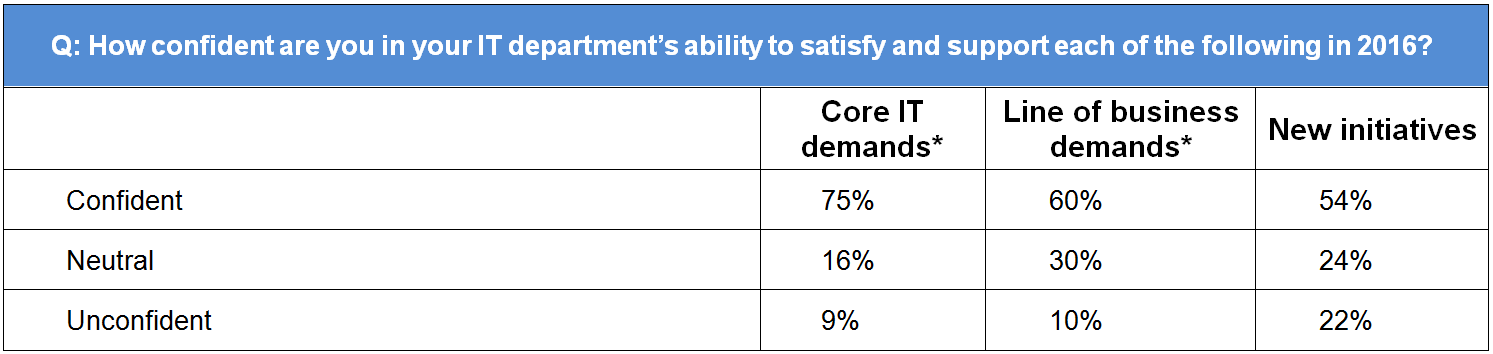 How confident are you in your IT department’s ability to satisfy and support each of the following in 2016?