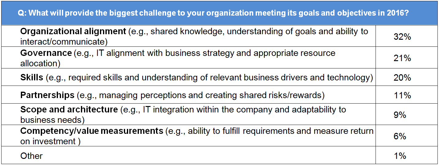 What will provide the biggest challenge to your IT organization meeting its goals and objectives in 2016?