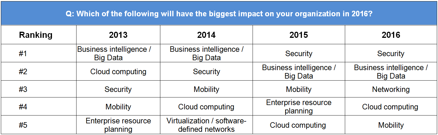 Which of the following will have the biggest impact on your IT organization in 2016?
