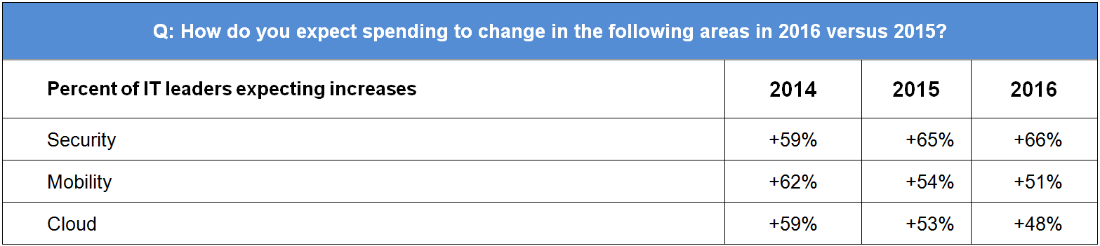 How do you expect IT spending to change in the following areas in 2016 versus 2015?