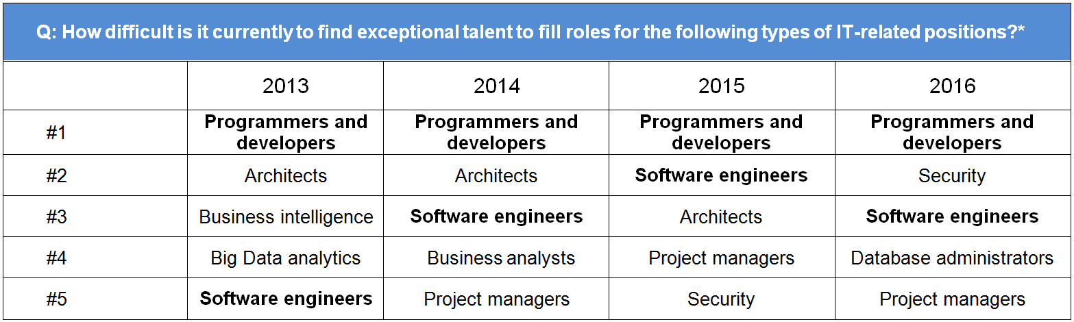 How difficult is it currently to find exceptional IT talent to fill roles for the following types of IT-related positions?
