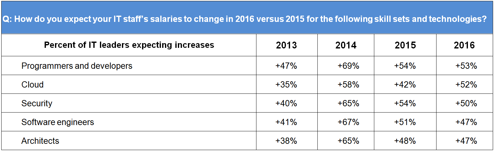 How do you expect your IT staff’s salaries to change in 2016 versus 2015 for the following skill sets and technologies?