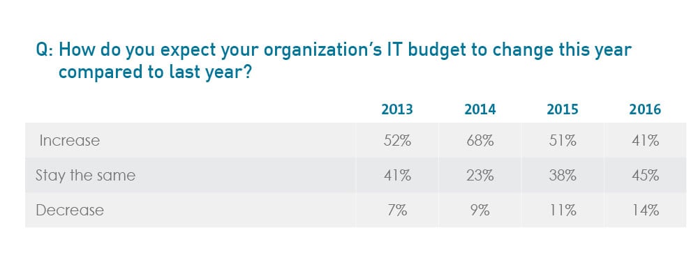 How do you expect your organization’s IT budget to change this year compared to last year?