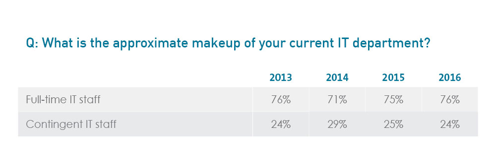 What is the approximate makeup of your current IT department?