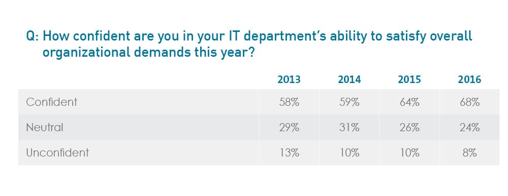 How confident are you in your IT department’s ability to satisfy overall organizational demands this year?