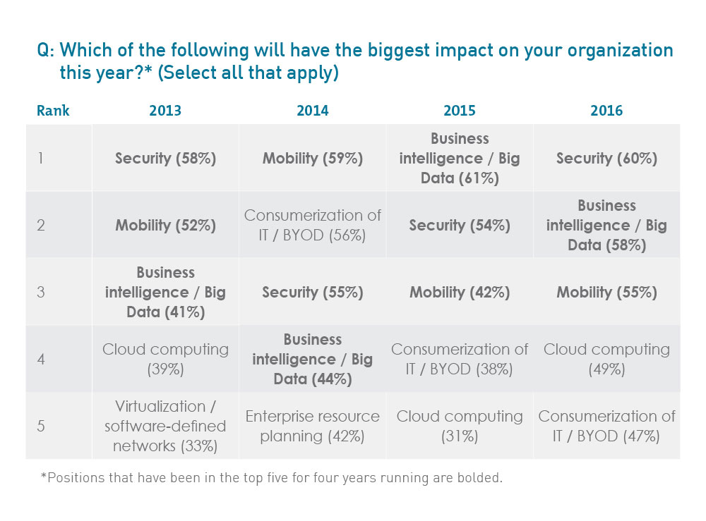 Which of the following will have the biggest impact on your organization this year?*  (Select all that apply)