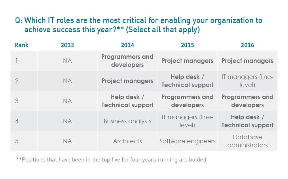 Which IT roles are the most critical for enabling your organization to achieve success this year?**  (Select all that apply)