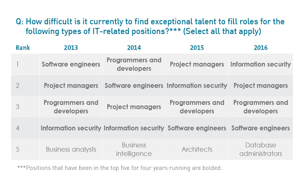 How difficult is it currently to find exceptional talent to fill roles for the following types of IT-related positions?*** (Select all that apply)