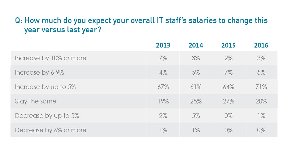 How much do you expect your overall IT staff’s salaries to change this year versus last year?