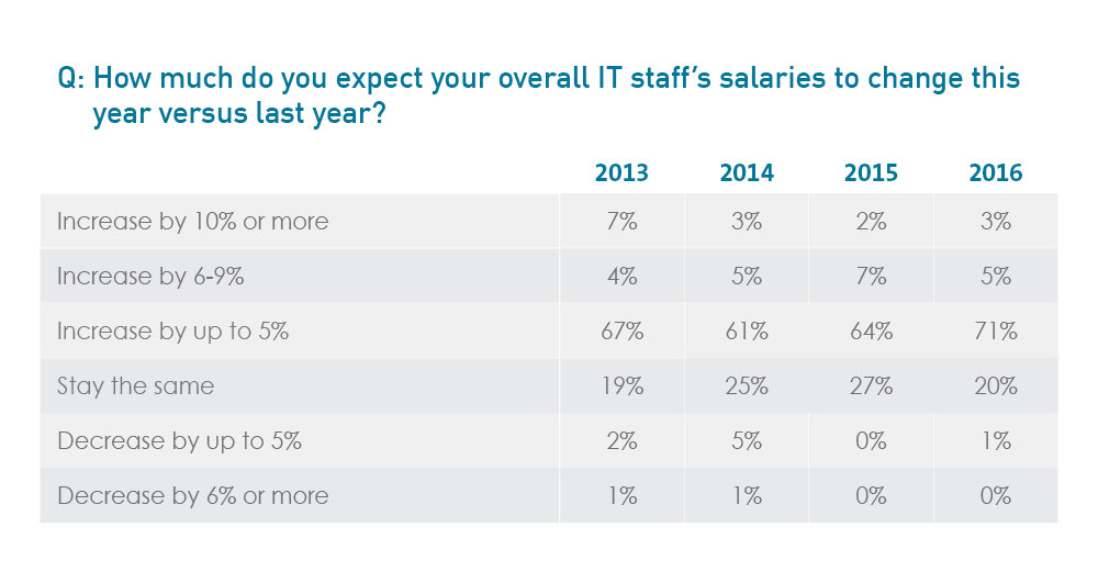 How much do you expect your overall IT staff’s salaries to change this year versus last year?