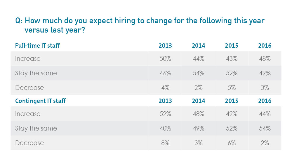 How much do you expect hiring to change for the following this year versus last year?