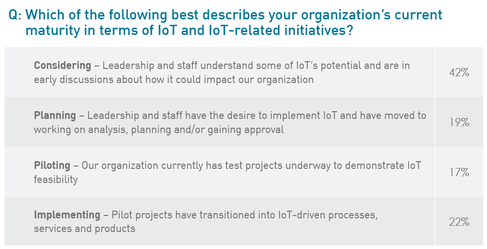 Which of the following best describes your organization's current maturity in terms of IoT and IoT-related initiatives?
