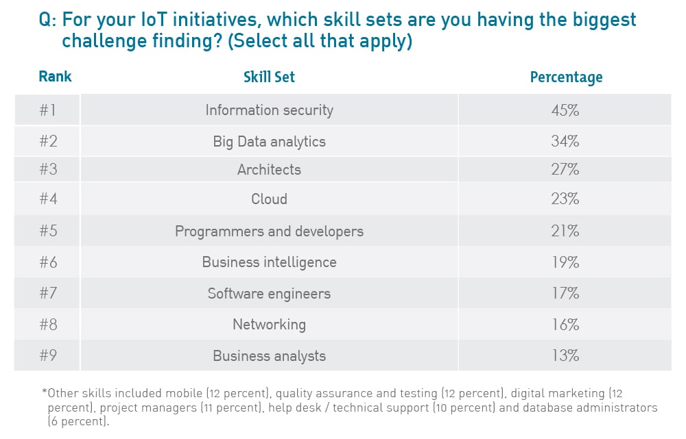 For your IoT initiatives, which skill sets are you having the biggest challenge finding?