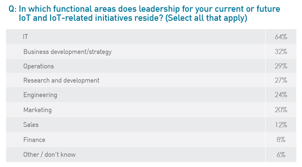 In which functional areas does leadership for your current or future IoT and IoT-related initiatives reside?