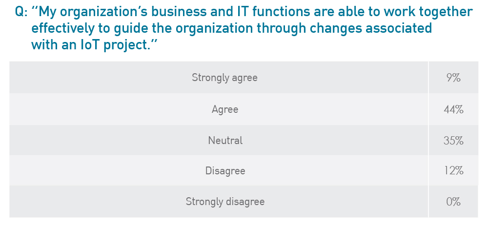 My organization's business and IT functions are able to work together effectively to guide the organization through changes associated with an IoT project.