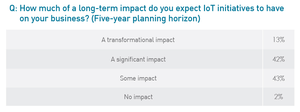 How much of a long-term impact do you expect IoT initiatives to have on your business?